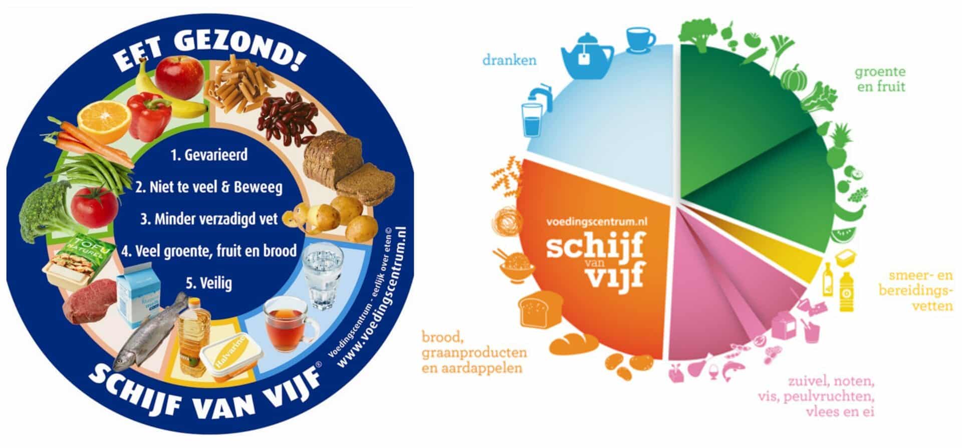 SEO-titel: De nieuwe Schijf van Vijf: gezondheid of duurzaamheid? Meta-omschrijving: Wat is de nieuwe Schijf van Vijf en wat is er veranderd? Ontdek hoe deze richtlijn zich verhoudt tot sport, voeding en jouw persoonlijke doelen. Focus keyphrase: nieuwe Schijf van Vijf Slug: nieuwe-schijf-van-vijf Hashtags: #schijfvanvijf, #voeding, #sportvoeding, #gezondeten, #trifora, #spiergroei, #afvallen, #vitaliteit