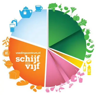 SEO-titel: De nieuwe Schijf van Vijf: gezondheid of duurzaamheid? Meta-omschrijving: Wat is de nieuwe Schijf van Vijf en wat is er veranderd? Ontdek hoe deze richtlijn zich verhoudt tot sport, voeding en jouw persoonlijke doelen. Focus keyphrase: nieuwe Schijf van Vijf Slug: nieuwe-schijf-van-vijf Hashtags: #schijfvanvijf, #voeding, #sportvoeding, #gezondeten, #trifora, #spiergroei, #afvallen, #vitaliteit